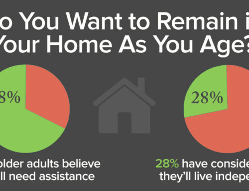 Most Older Adults Believe They Will Eventually Need Assistance, But Few Plan For It.