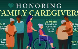 Honoring Family Caregivers, 75% of caregivers are female, 30% of family caregivers care for two generations, 38 Million Americans Care for loved ones, The average duration of care is 4 years, 60% of family caregivers also have jobs